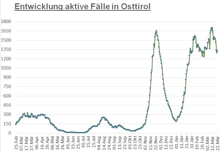 Corona: Leichter Anstieg der F&auml;lle im Bezirk und im Land