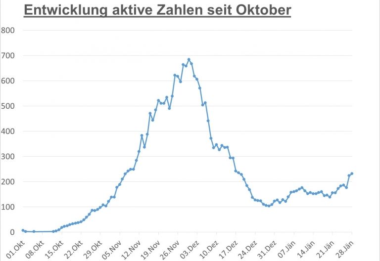 Corona: Erneuter Anstieg der aktiven F&auml;lle &ndash; auch in Tirol