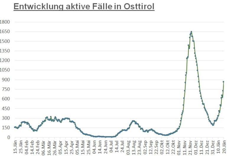 Corona: Zahl der aktiven F&auml;lle zog im Bezirk wieder an