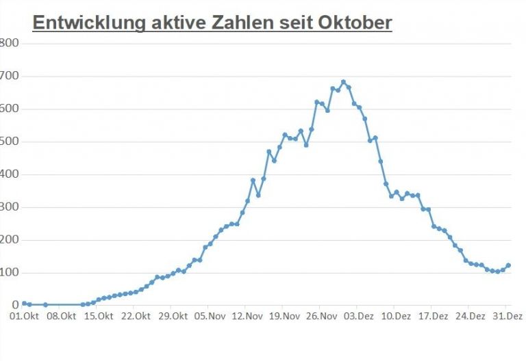 Corona: Erneuter Anstieg der aktiven F&auml;lle in Osttirol