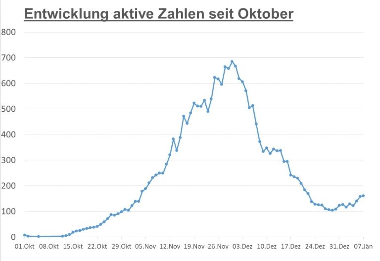 Corona: Wieder mehr aktive F&auml;lle &ndash; auch 7-Tage-Inzidenz steigt