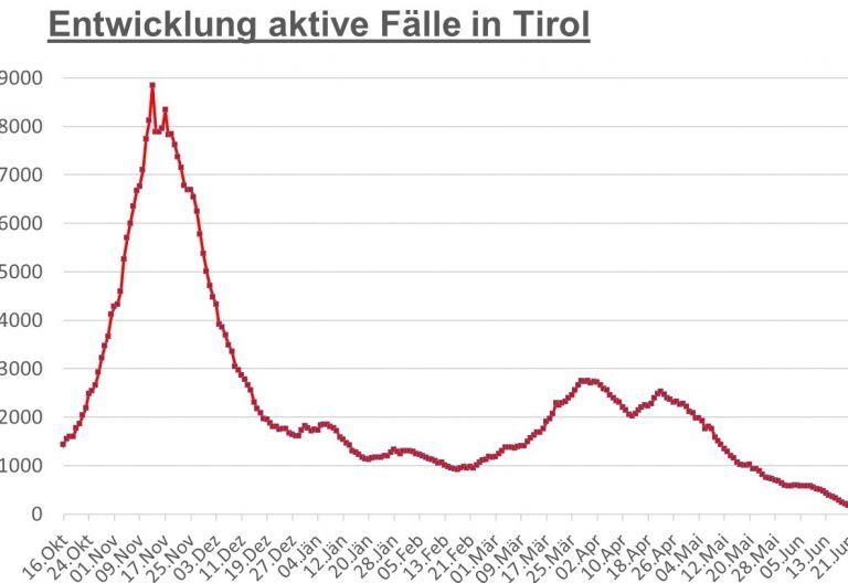 Corona: Vier Neuinfektionen im gesamten Bundesland