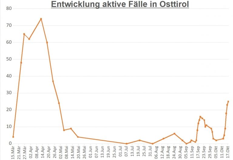 Corona: Derzeit 25 aktive F&auml;lle in Osttirol