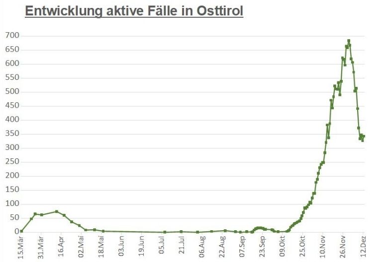 Corona: leichter Anstieg seit gestern &ndash; Tirolzahlen weiter fallend