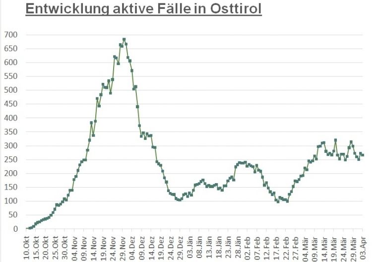 Corona: Zahl der aktiven F&auml;lle nahezu unver&auml;ndert