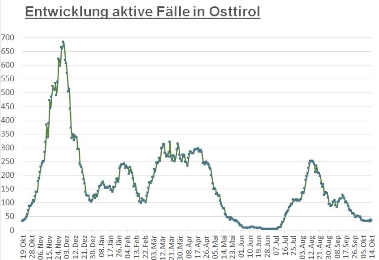 Corona: Leichter R&uuml;ckgang im Bezirk und Anstieg im Land 