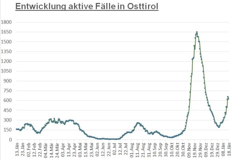 Corona: R&uuml;ckgang der positiven F&auml;lle im Bezirk und im Land