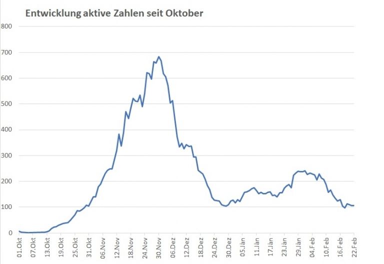 Corona: 106 aktiv Positive in Osttirol &ndash; 949 in Tirol
