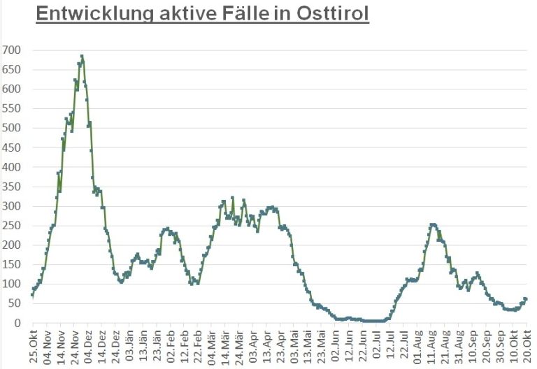 Corona: 7-Tage-Inzidenz stieg im Bezirk wieder auf &uuml;ber 100