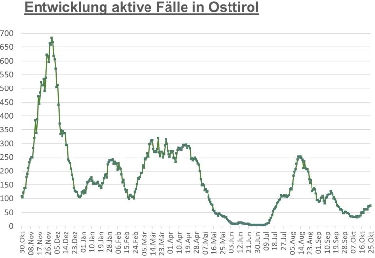 Corona: 74 aktiv positive F&auml;lle in Osttirol