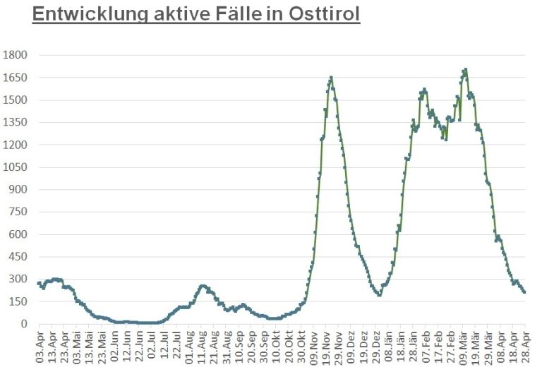 Corona: Leichter R&uuml;ckgang im Bezirk, Anstieg im Land