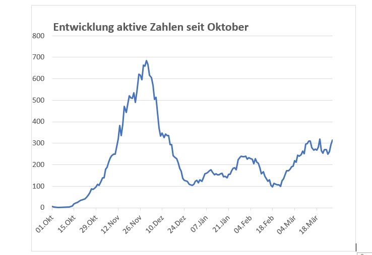 314 Infektionsf&auml;lle in Osttirol 
