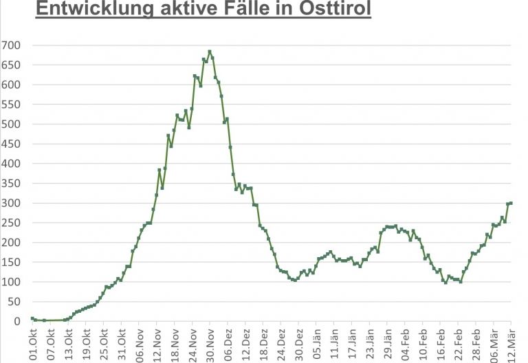 Corona: Weiterhin knapp 300 F&auml;lle in Osttirol