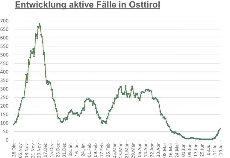 Corona: Zahl der Neuinfektionen steigt weiter an