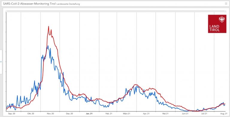 Tiroler Abwassermonitoring wird fortgesetzt