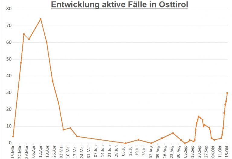 Corona: 30 aktive F&auml;lle am Sonntag in Osttirol bekannt