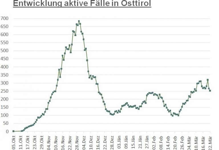 Corona: Osttirol-Zahlen weiter im Fallen 