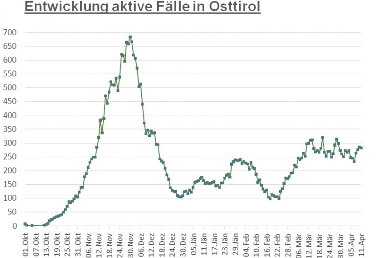 Corona: Zahl der aktiv Positiven fast unver&auml;ndert