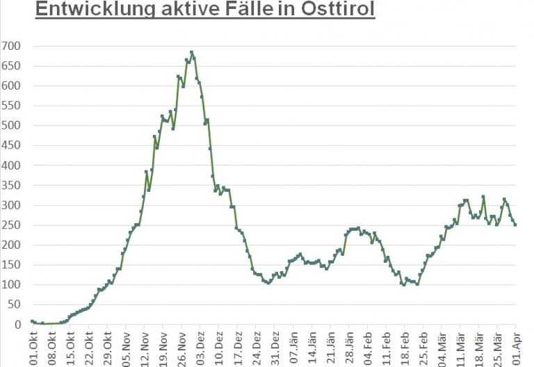 Corona: Zahl der aktiven F&auml;lle geht weiter zur&uuml;ck  