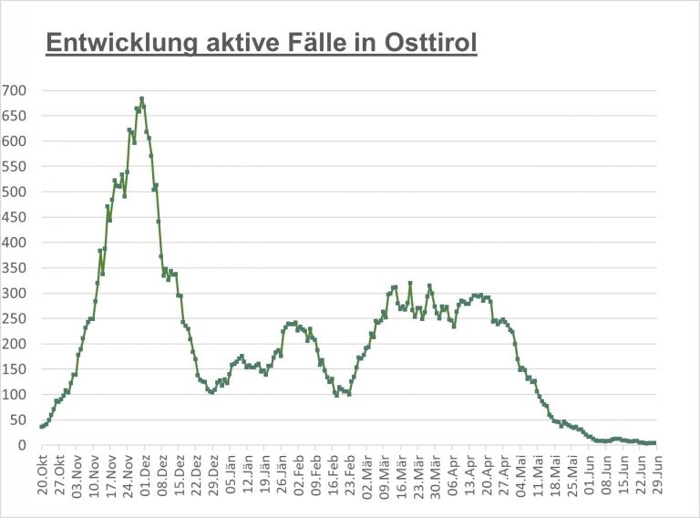 Corona: Unver&auml;ndert gibt es vier Infektionen in Osttirol 
