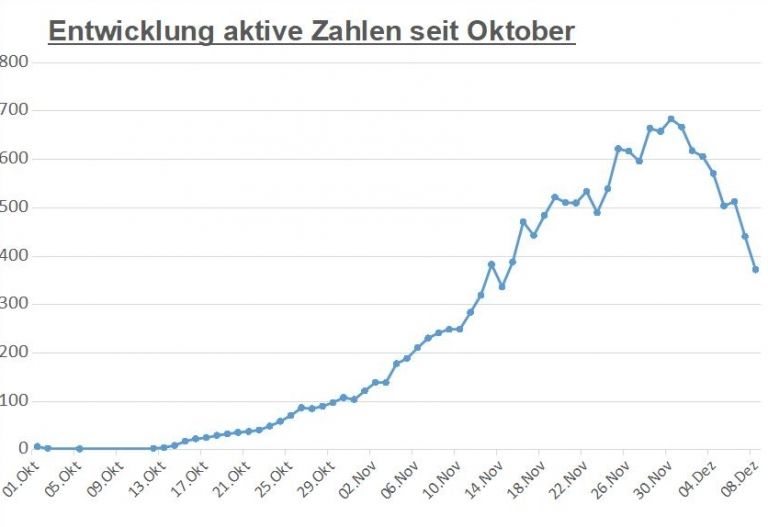 Corona: Erneut starker R&uuml;ckgang der aktiven F&auml;lle in Osttirol