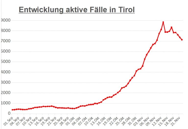 Corona: 534 aktive F&auml;lle in Osttirol &ndash; knapp &uuml;ber 7.100 in Tirol