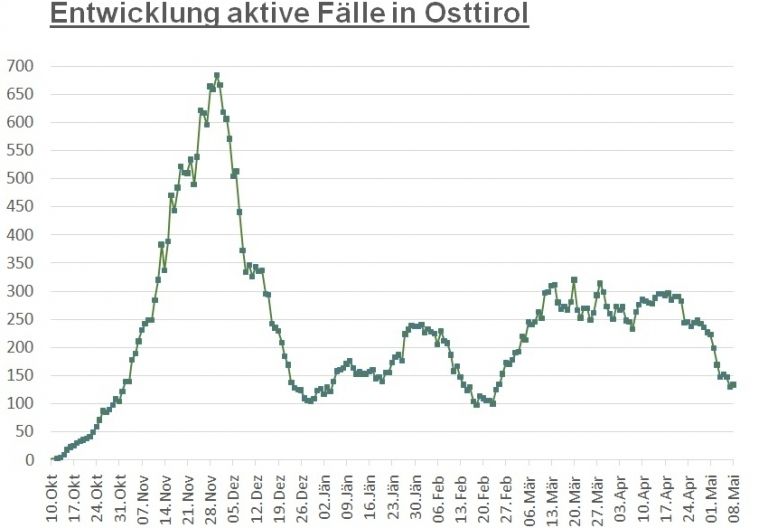 Corona: 134 aktiv positive F&auml;lle im Bezirk Lienz