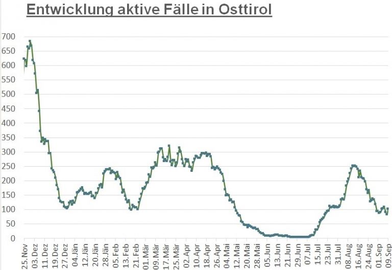 Corona: Wieder mehr als 100 aktive F&auml;lle in Osttirol