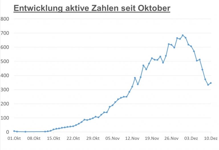 Corona: Leichter Anstieg in Osttirol &ndash; in Tirol unter 3.000 Aktive
