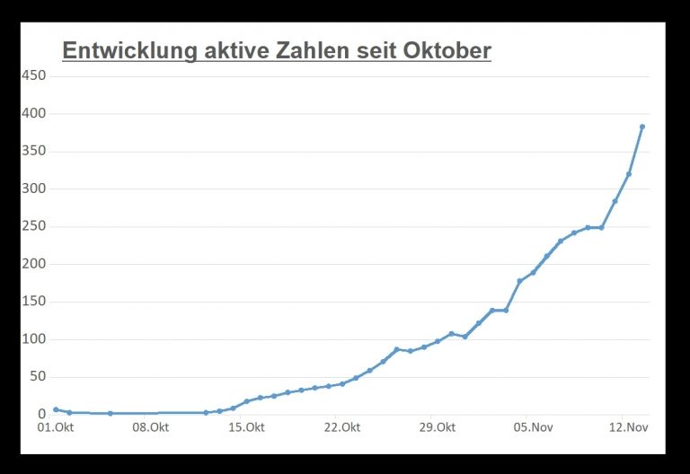 Corona: &Uuml;ber 380 aktiv Positive derzeit in Osttirol