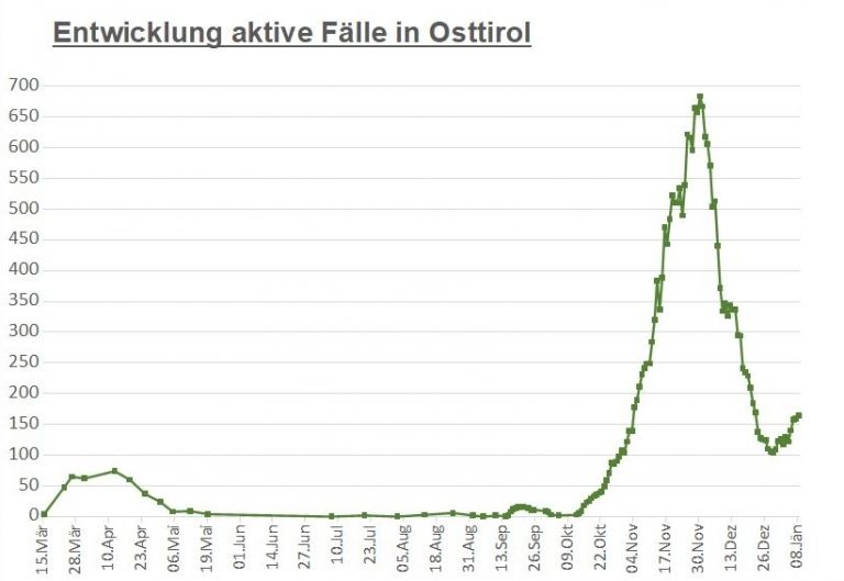 Corona: Erneut leichter Anstieg der aktiven F&auml;lle