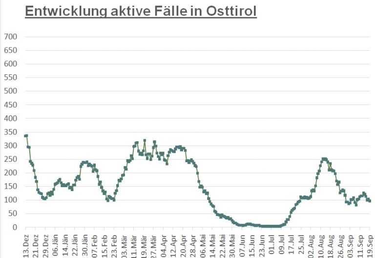 Corona: R&uuml;ckl&auml;ufige Fallzahlen im gesamten Bundesland