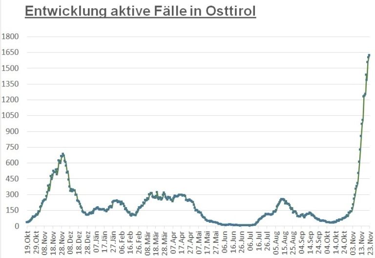 Mehr als 1.600 aktive F&auml;lle im Bezirk Lienz