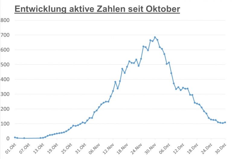 Corona: Seit langem wieder ein leichter Anstieg der aktiven F&auml;lle