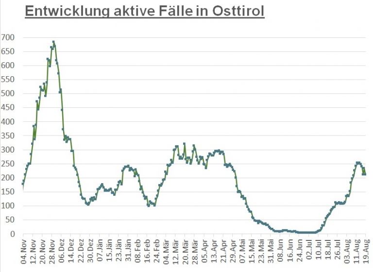 Corona: Noch keine Entspannung der Zahlen in Innervillgraten