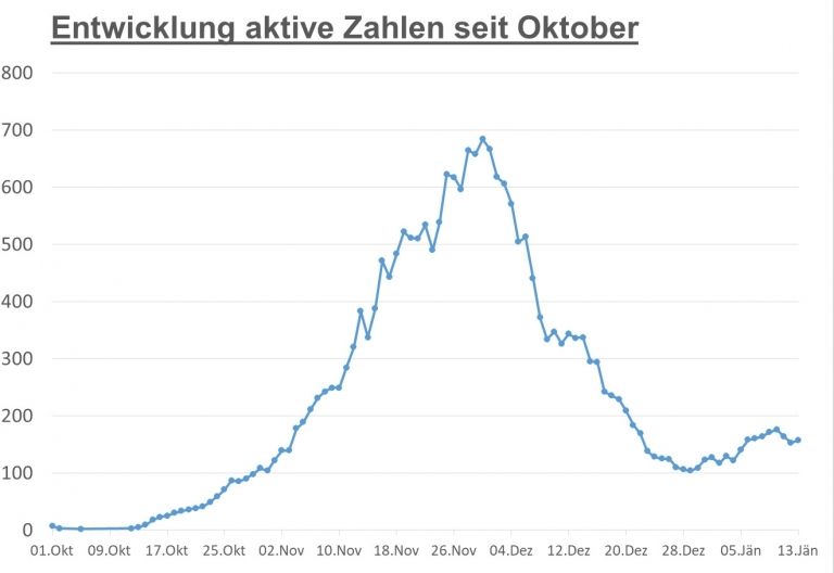 Corona: Wenig Ver&auml;nderung in Osttirol &ndash; in Tirol weiter r&uuml;ckl&auml;ufig