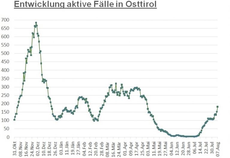 Corona: Starker Zuwachs bei Infektionszahlen im Bezirk