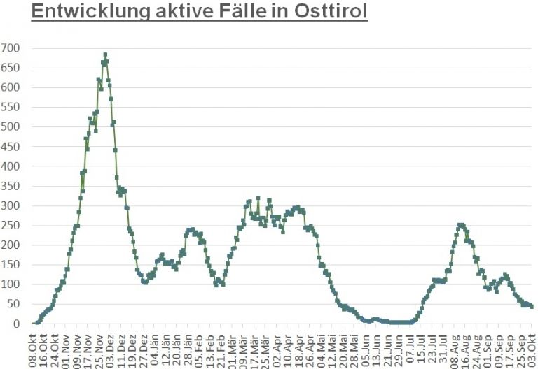 Corona: Zahl der aktiven F&auml;lle ist wieder leicht gesunken