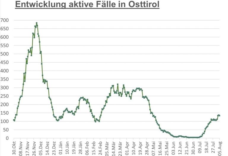 Corona: Wieder 22 Neuinfektionen binnen 24 Stunden