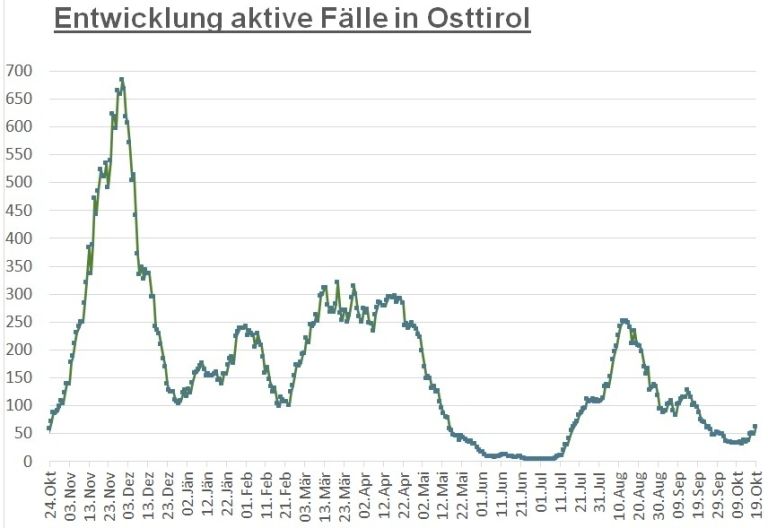 Corona: Rasanter Anstieg im Bezirk Lienz und im Land