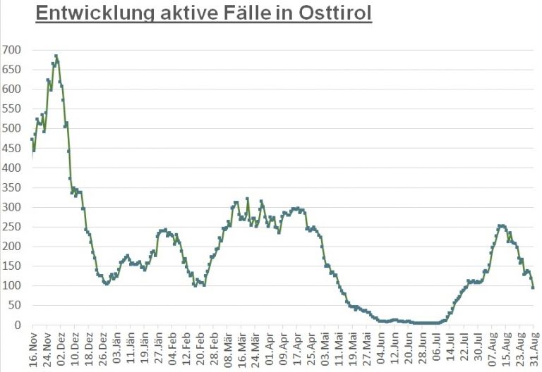 Corona: Zahl der Infektionen wieder unter 100 