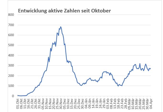 Coronazahlen bleiben hoch, aber konstant