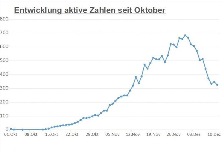 Corona: 326 aktive F&auml;lle in Osttirol &ndash; Zahl auch in Tirol fallend