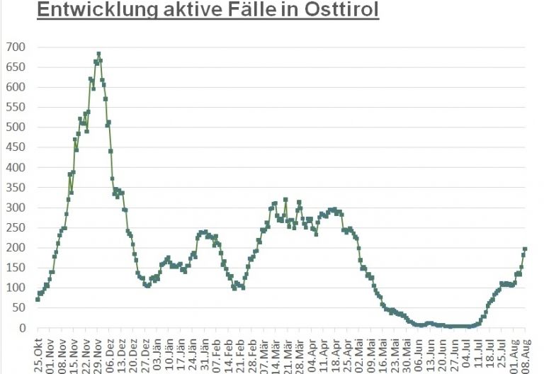 Corona: Wieder fast 200 aktiv positive F&auml;lle im Bezirk