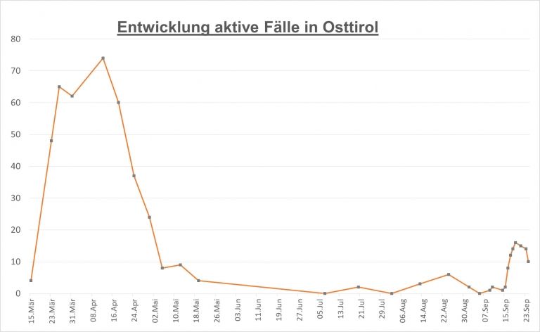 Corona: Zahl der aktiven F&auml;lle in Osttirol sinkt weiter