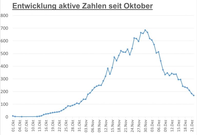 Corona: Positiver Trend der sinkenden Fallzahlen h&auml;lt an