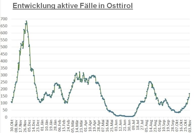 Corona: Starker Anstieg der aktiv positiven F&auml;lle im Bezirk 