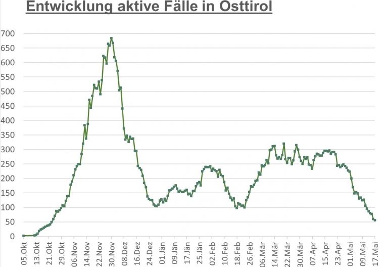Corona: 21 Gemeinden sind frei von CoV-Infektionen
