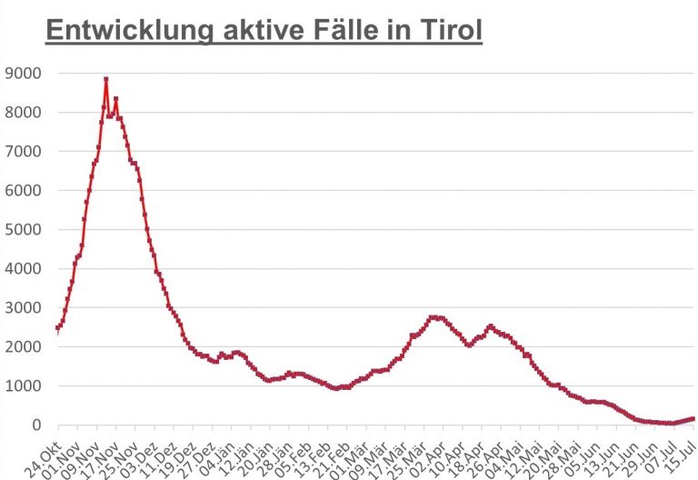 Corona: Nur Reutte hat im Bezirksvergleich mehr F&auml;lle 