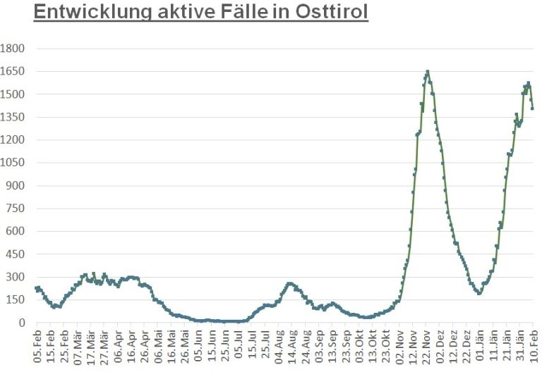 Corona: Tirolweit 4.000 F&auml;lle weniger binnen einer Woche